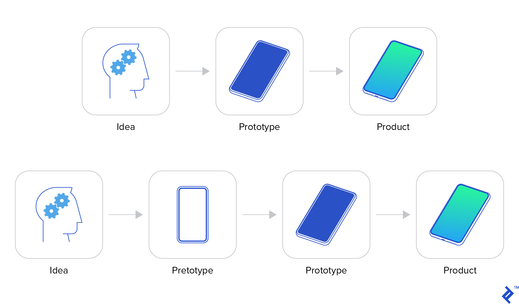 PrEtotypes vs PrOtotypes