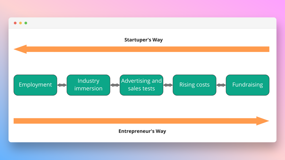 Startup or lifestyle business?